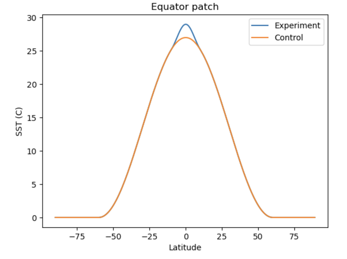 Experimental SST versus the original, control SST