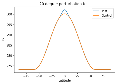 Test results